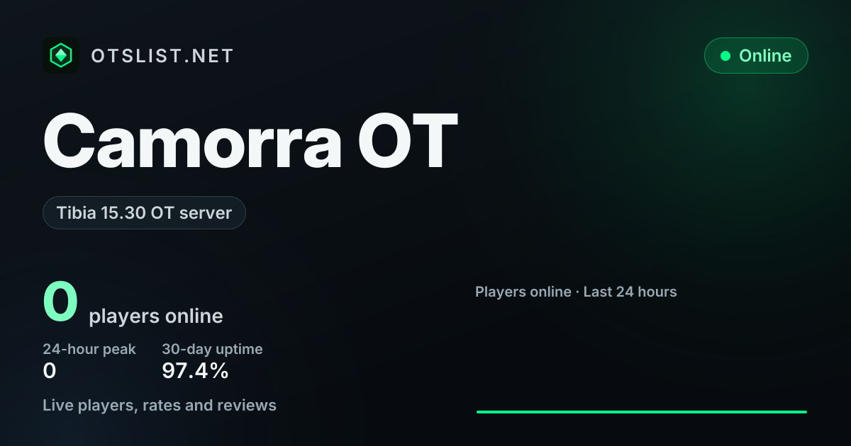 Camorra OT on OTSLIST.NET: Tibia 15.30 OT server